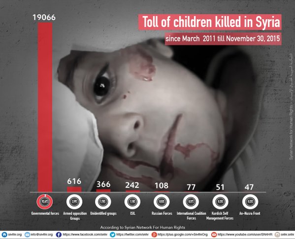 RevolutionSyria's tweet photo. You don’t need to be a detective to see who’s the mass killer in #Syria. The #UN doesn’t see it. https://t.co/NUklBY5yJs