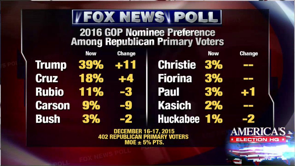 FoxNews's tweet photo. Poll shows @realDonaldTrump in first place in the 2016 GOP presidential field. @ANHQDC https://t.co/ID8KG0sjyk