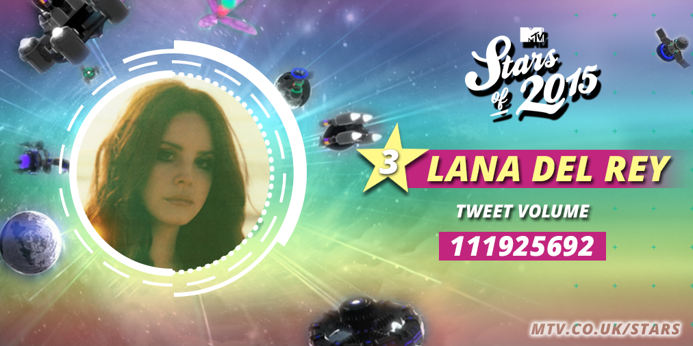 MTVMusicUK's tweet photo. 3. In the closest #MTVStars EVER, @lanadelrey comes 3rd with a massive 111,925,692 votes! 💞 https://t.co/mV5JrrY7LV