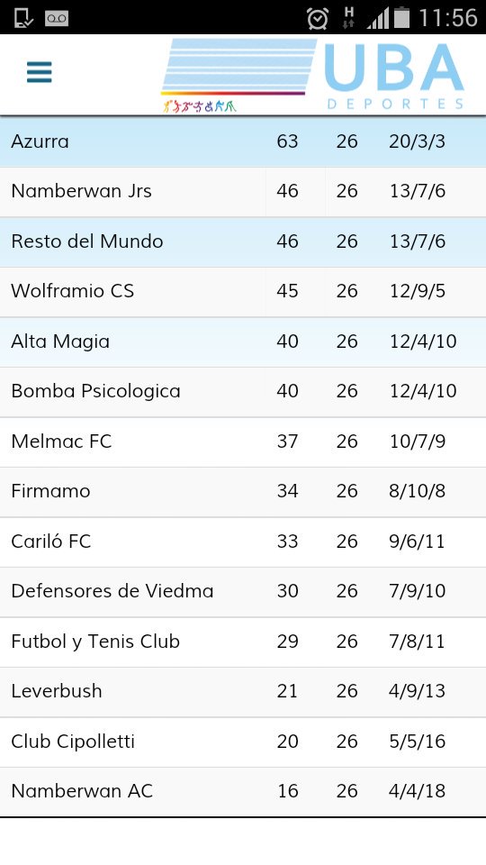 #DivisiónHonor Buen 4to puesto en la temporada 2015 para reencontrar el equipo tras 3 años de lucha #UBA #LaFuria