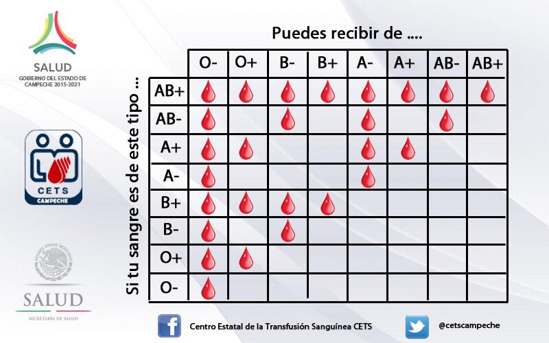 vickypeah's tweet photo. Compatibilidad para Transfusiones de acuerdo al Tipo de Sangre :
@cetscampeche @SaludCampeche https://t.co/w1ypO1rWfj
