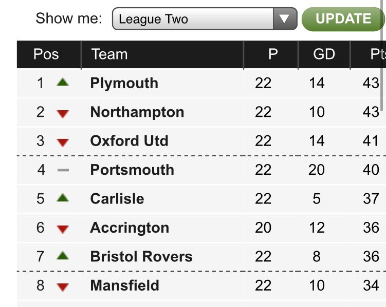 Argyle's tweet photo. Christmas number one #pafc #HarvArg @SkyBetLeague2 https://t.co/jo7QM12FBd