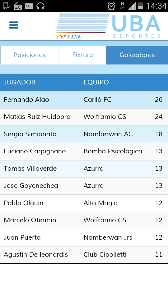 #DivisiónHonor #UBA <a href="/mruizhuidobro/">Momo</a> con 24 tantos terminó a 2 del máximo artillero. Bien por Chelo Otermin con 12