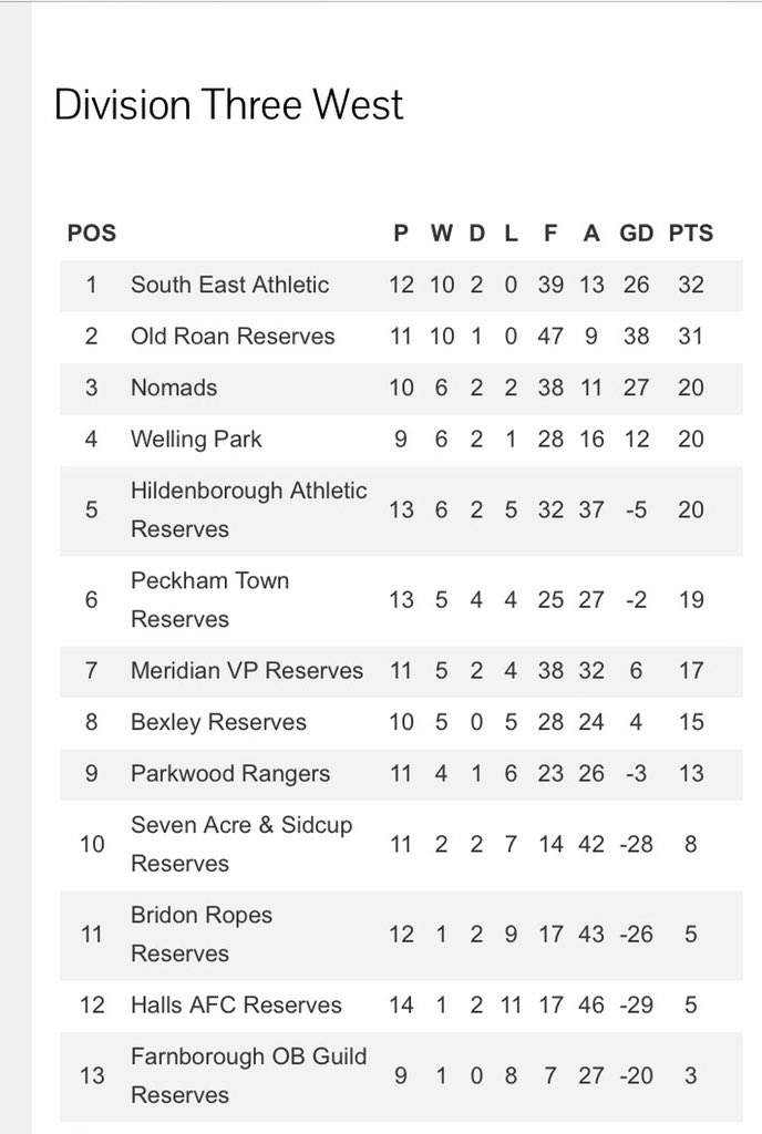 We go in to 2016 in second place