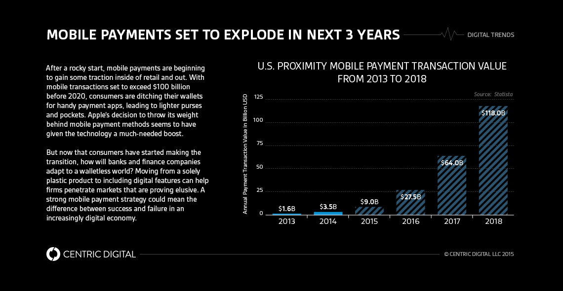 CentricDigital's tweet image. How will banks &amp;amp; finance companies adapt to a #walletless world? -ow.ly/W7mIK #FinTech #MobilePayments