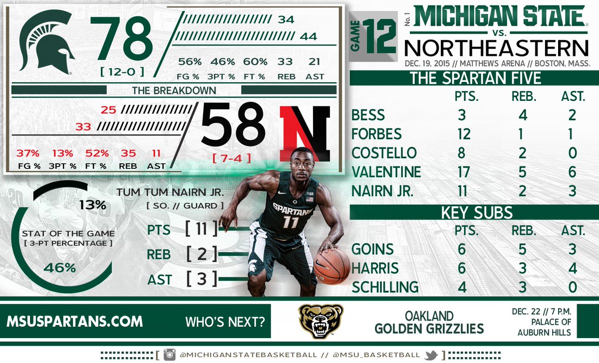 MSU_Basketball's tweet photo. Valentine, Forbes and Nairn Jr. led the way for MSU, tallying double-digit points as the Spartans move to 12-0. https://t.co/fF52SpDhta