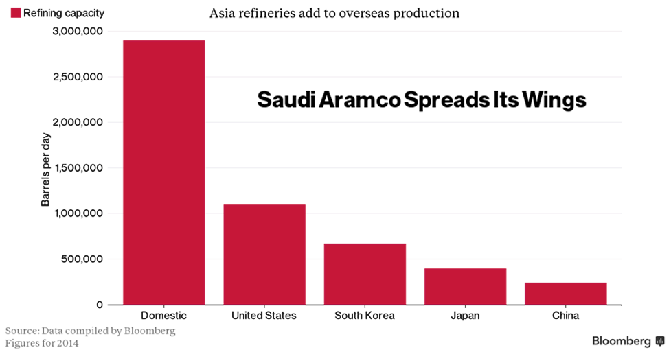 vexmark's tweet photo. Saudi Aramco plans to almost double its refining capacity by 2025 to 10MMbbl/d, equivalent to current oil output. https://t.co/PUL6XlwlUg