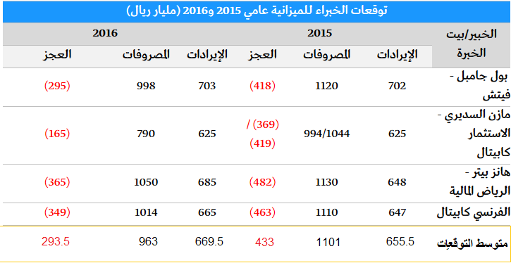 sny2025's tweet photo. #السوق_السعودي تاسي في أسبوع بين تأثير رفع الفائدة على الدولار وتداعيات عجز الميزانية https://t.co/AGbNX0HHej
