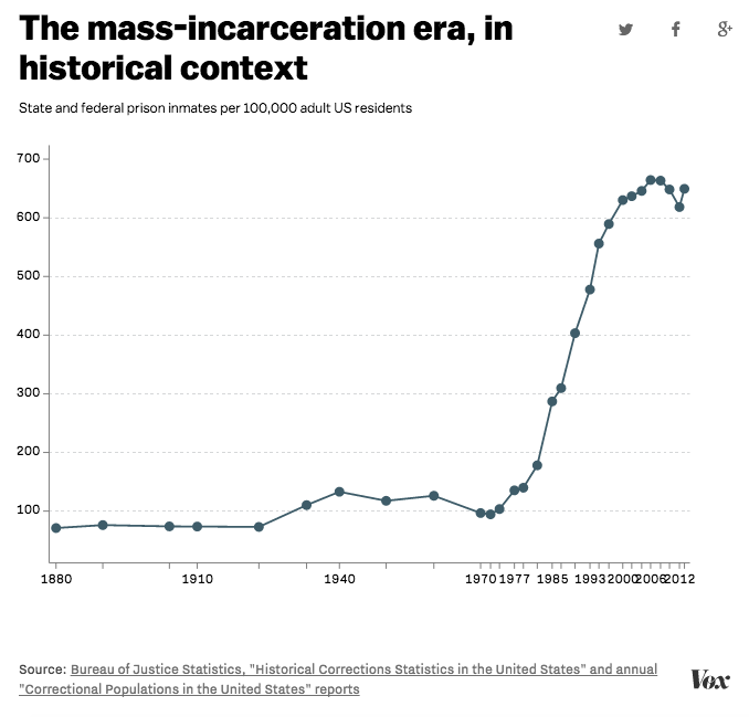 voxdotcom's tweet photo. One chart that puts mass incarceration in historical context https://t.co/O7bq0VZrUD #DemDebate https://t.co/gylypxKL4T