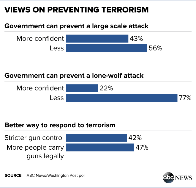 ABCPolitics's tweet photo. More Americans believe encouraging legal carry is better at fighting terrorism than gun control. #DemDebate https://t.co/EmbVGM9kFg