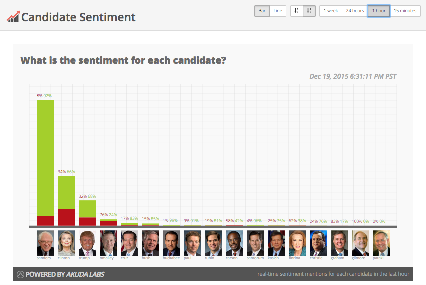 Our #BigData solution <a href="/Election2016i/">Election2016io</a> discovery: <a href="/SenSanders/">Sen. Bernie Sanders</a> received the most favorable social mentions for last hr.