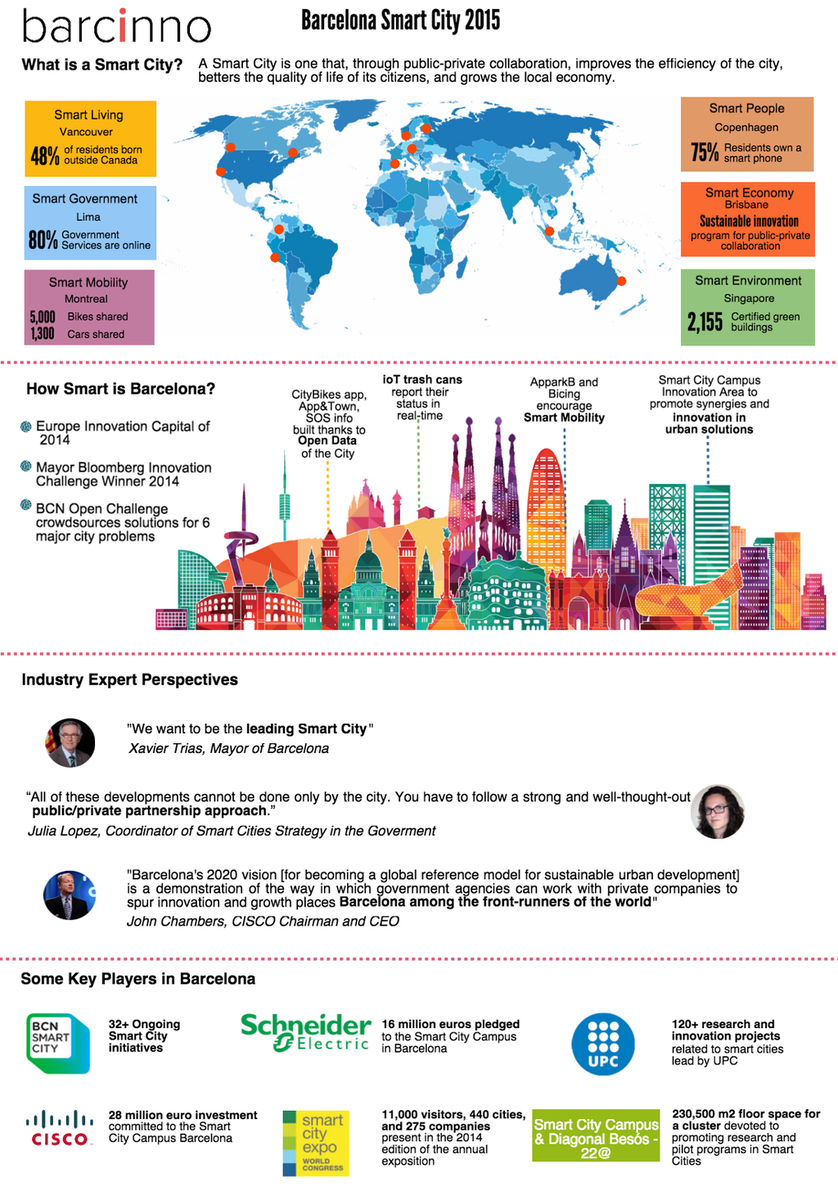 Is #Barcelona the world’s smartest city? buff.ly/1k8qME6 @barcinno #innovation #smartcities #BigData #IoT
