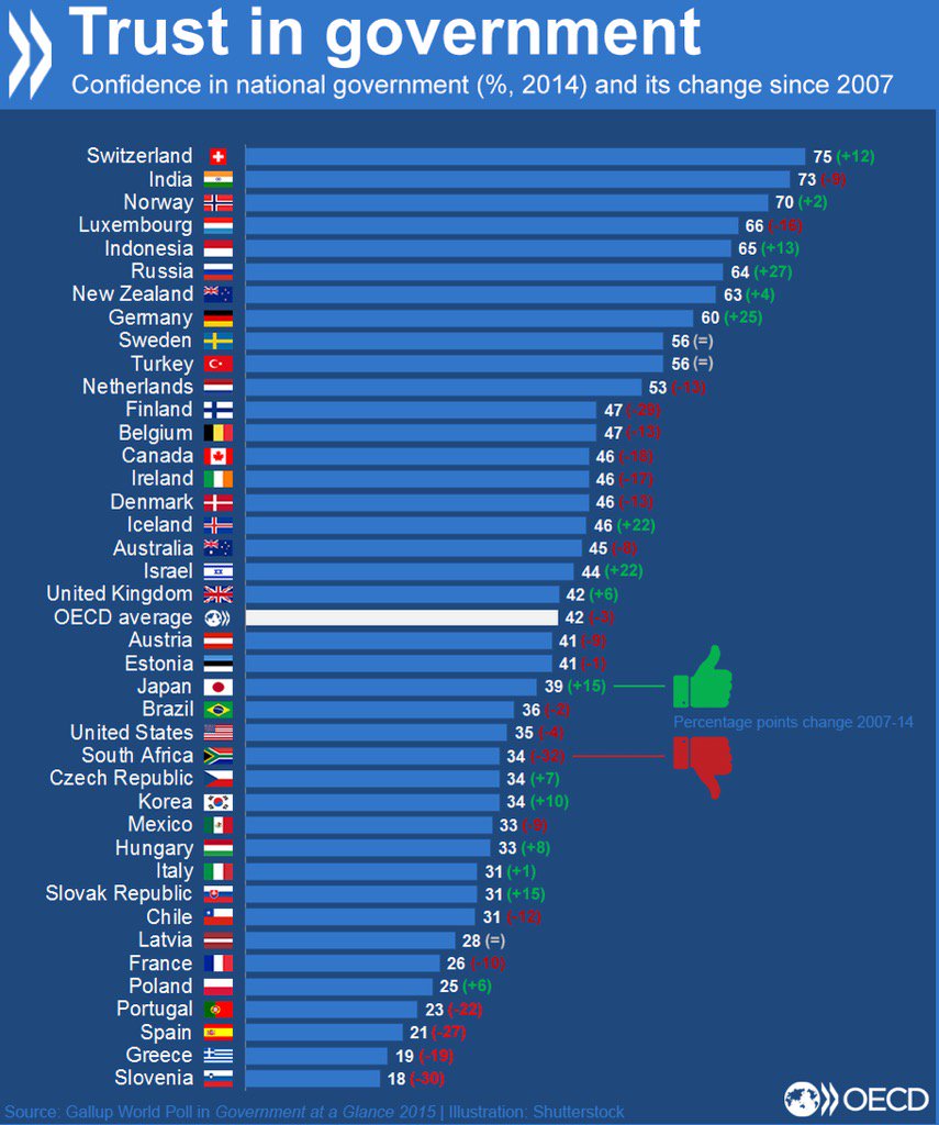 kscheib's tweet image. Since 2007, Russian citizens' trust in their government has grown by leaps and bounds. (via @conradhackett)