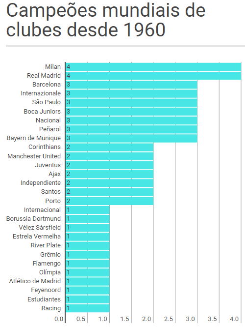 Confira a lista de todos os campeões do Mundial de Clubes desde 1960