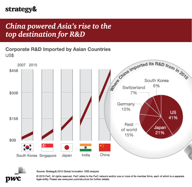 PwCUS's tweet photo. Where is the world’s top R&amp;D spending region? The answer might surprise you. #innovation1000 https://t.co/xZL7huFT4f https://t.co/TxDAcZjsUe