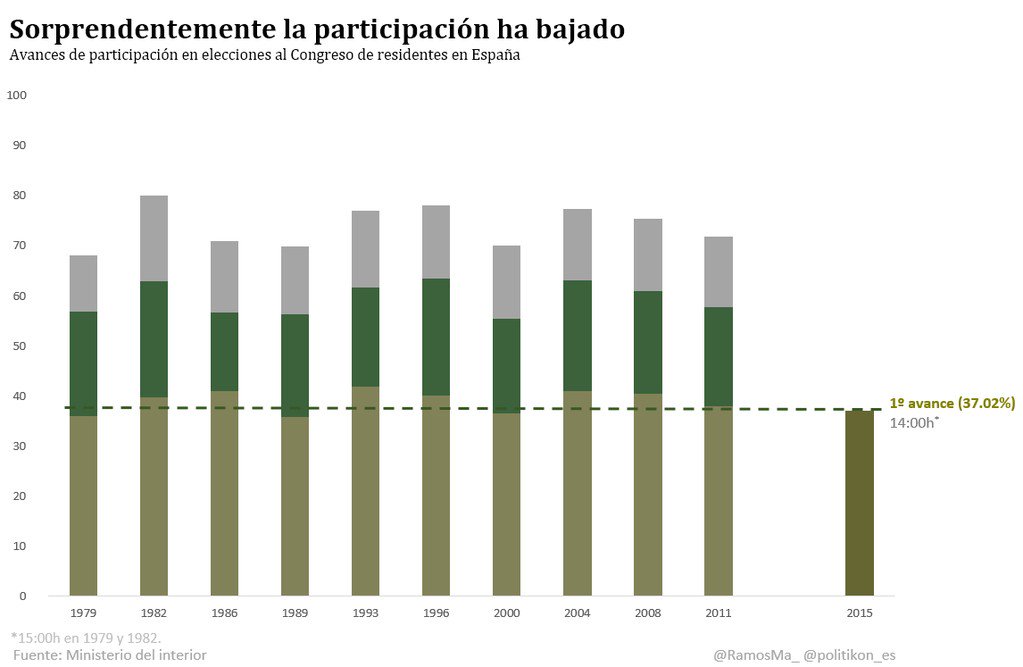 PoliticaAB's tweet photo. La participació és de les més baixes de la història. #EleccionesGenerales2015 https://t.co/RcRUN1rdpT