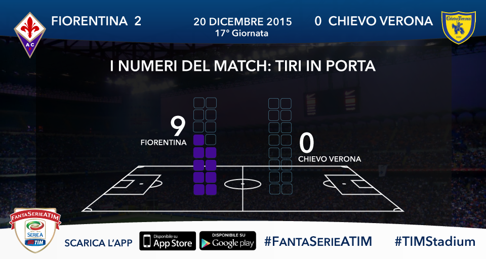TIM_Official's tweet photo. I viola avanti in #FiorentinaChievo, vantaggio legittimato dai tentativi nello specchio. #FantaSerieATIM #TIMStadium https://t.co/nzGmF6Ue51
