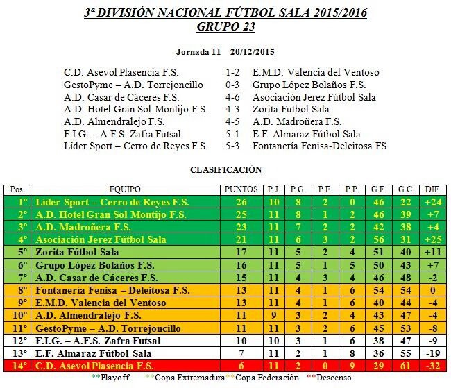 ADMadroneraFS's tweet photo. Clasificados matemáticamente por primera vez en la Copa Extremadura, objetivo cumplido y seguimos creciendo ⚽✔📈📄📆 https://t.co/V1fa0N5QVE