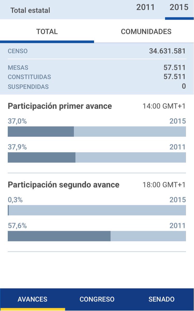 Participació de les eleccions generals a les 14h...