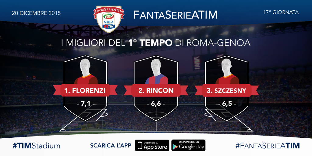 TIM_Official's tweet photo. #RomaGenoa: i migliori giocatori del primo tempo. #FantaSerieATIM #TIMStadium https://t.co/Bu2sglIXVw https://t.co/x0XAso7HIV