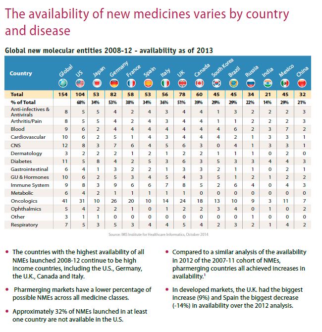 BioPharmaJosh's tweet photo. .@Frank_S_David no breakdown, but 2014 IMS report says 32% of global NMEs not available in US https://t.co/ZDtOsvuNmc