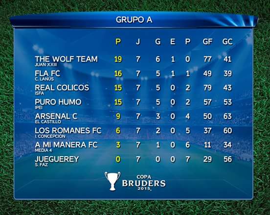 TheWolfTeam23's tweet photo. El equipo terminó primero sacándole 3 puntos de diferencia al segundo https://t.co/jDvEwMqizO