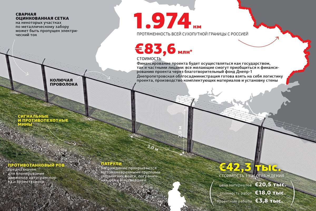 Какая граница между украиной россией. Забор между Россией и Украиной. Украина строит стену на границе с Россией. Забор на границе с Украиной. Граница России и Украины забор