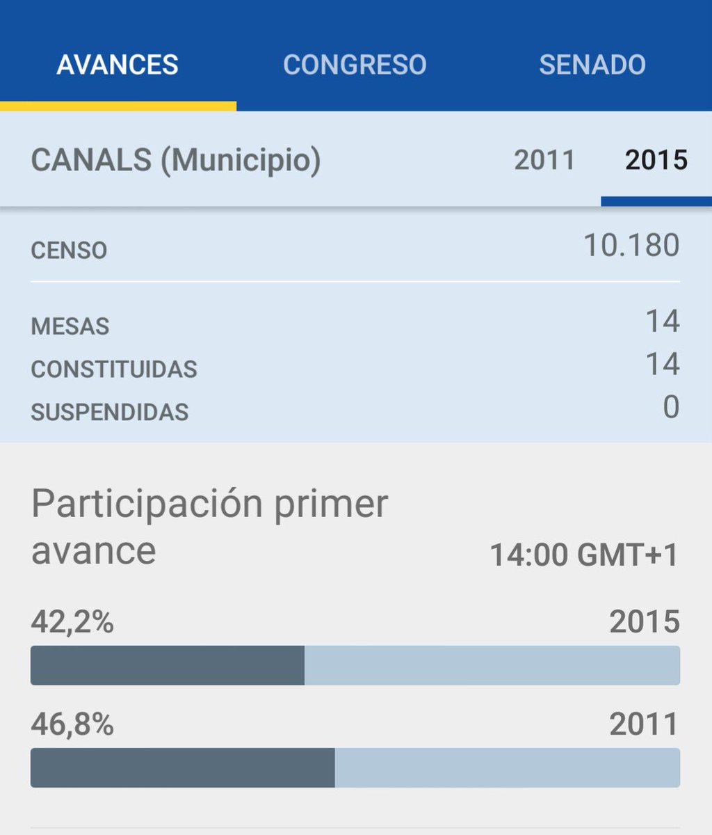 Participació a Canals a les 14h #EleccionsGenerals2015 (4 punts per baix que el 2011)