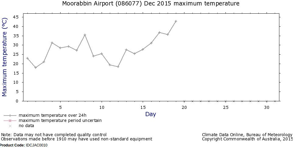 John Englart Eam On Twitter Saturday Set A New Dec High For Overnight Melbourne Min Temp Of 28 5c At Moorabbin Airport Https T Co Awnngsnciz Https T Co Vgk8ua1es7