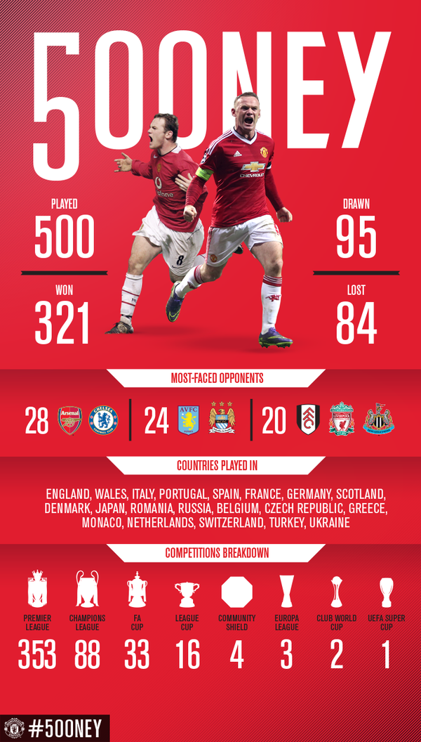 ManUtd_Es's tweet photo. Estadísticas de los 500 partidos de @WayneRooney con el Manchester United #500NEY https://t.co/9pXvIEz7rO
