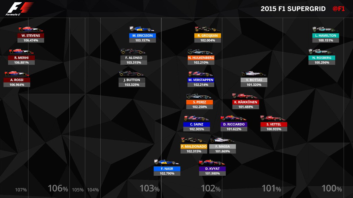 F1's tweet photo. 2015 'Supergrid' reveals underlying speed of each driver >> https://t.co/0SxGHWWW4j #F1BestOf2015 https://t.co/7IbXX5xU1b