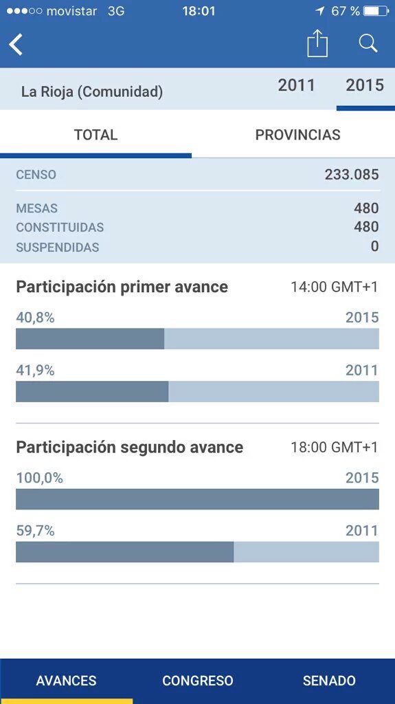 PilarVaqueroV's tweet photo. Espero que los datos de escrutinio sean más fiables.
#EleccionesGenerales2015 https://t.co/XmLhMJJIF5