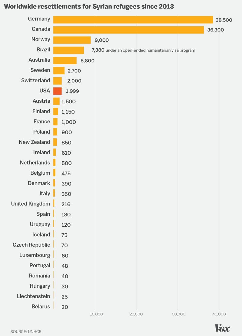 voxdotcom's tweet photo. This charts put the US response to Syrian refugees in context: it's pitifully small https://t.co/e5fYEpco2d https://t.co/Dtqb4XsIJB