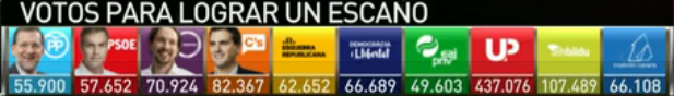 proxenfermeros's tweet photo. Los votos para lograr un escaño, hay partidos que necesita 6 veces más votos para conseguir un escaño. #L6elecciones https://t.co/7MDB2xlMRg