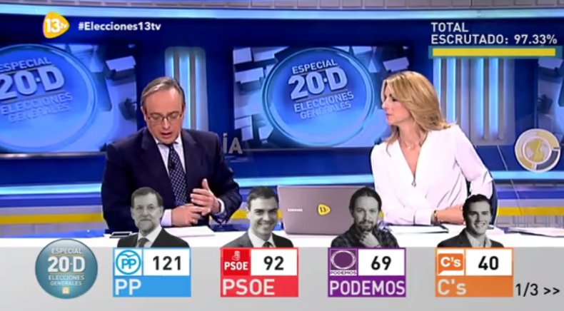 Graficas de canales españoles en las elecciones  CWs8EhgWsAArtrg