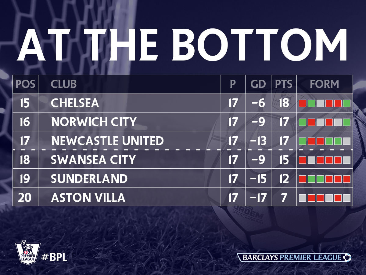 premierleague's tweet image. Here's where that result leaves @SwansOfficial going into Christmas...
#SWAWHU