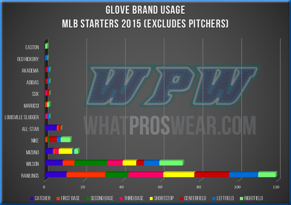 WhatProsWear's tweet photo. ICYMI - WPW Report: Top Glove Brands among MLB Starters - https://t.co/ZlzPRKpE8M https://t.co/oveXbeC9CV