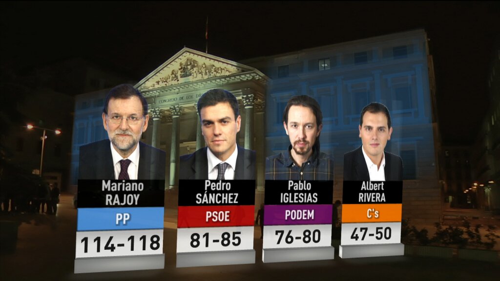 Graficas de canales españoles en las elecciones  CWsOS3vWIAALNT_