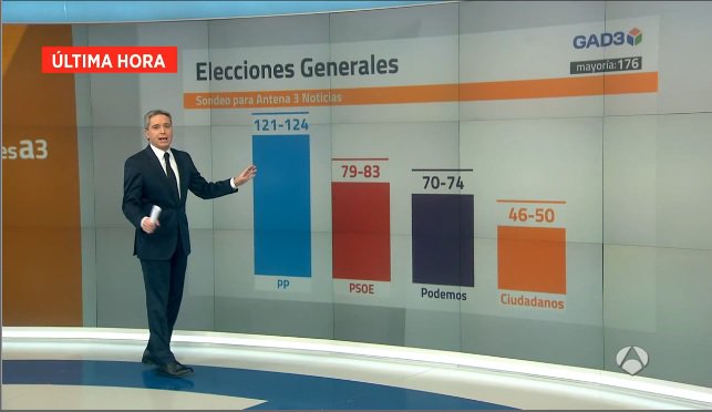 Graficas de canales españoles en las elecciones  CWsa8M_WoAE22RO