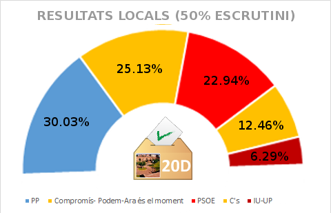 NoticiesLavall's tweet photo. 53,65% ESCRUTAT. 
PP 3014 vots, 
Compromís-Podemos 2522,
PSOE 2302,
Ciudadanos1250 vots, 
UP-IU 631 vots. https://t.co/zhT5rqF9Is