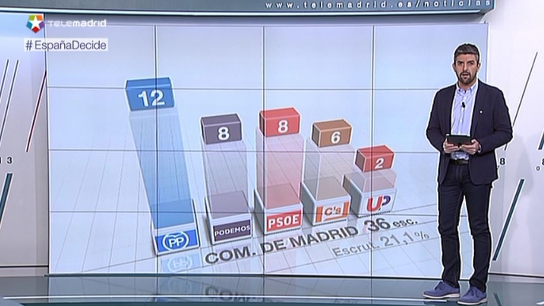 Graficas de canales españoles en las elecciones  CWslNglW4AM7Lzx