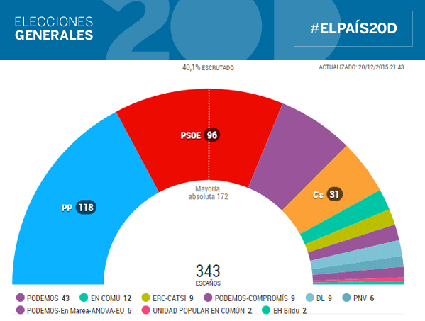 el_pais's tweet photo. AMPLIACIÓN: #ELPAÍS20D La izquierda, a 9 de la mayoría (sin nacionalistas) [Con el 54,36%] https://t.co/UkL9ZjBaqF https://t.co/HsEkhmGdgU