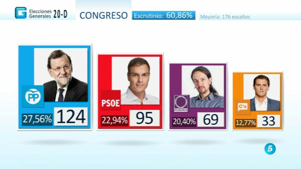 Graficas de canales españoles en las elecciones  CWsn_I5XAAE8E8x