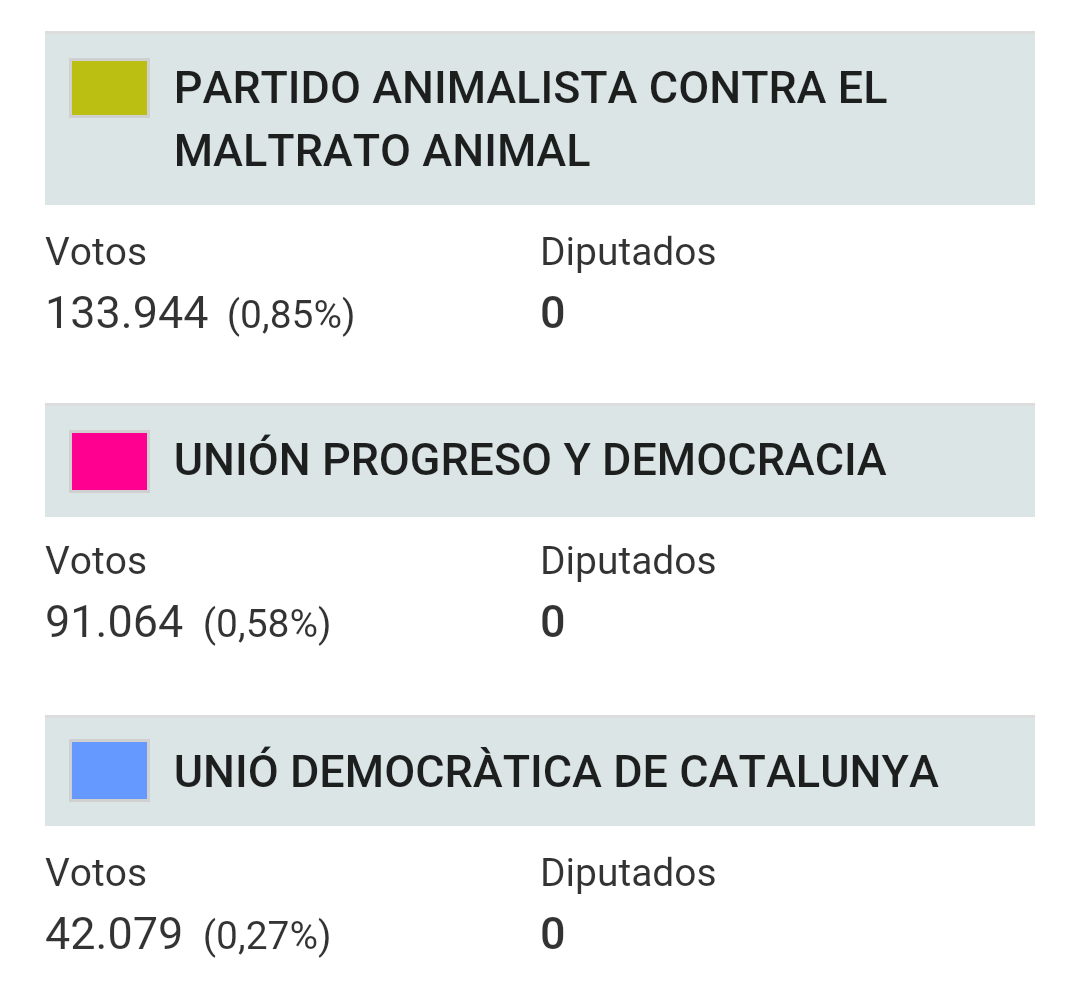 PartidoPACMA's tweet photo. 60% escrutado y @PartidoPACMA ya suma 30.000 votos más que en 2011 #L6elecciones https://t.co/YYUvQbSs3i