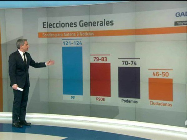 La barra azul representa el nivel de gilipollez española actual. #L6elecciones
