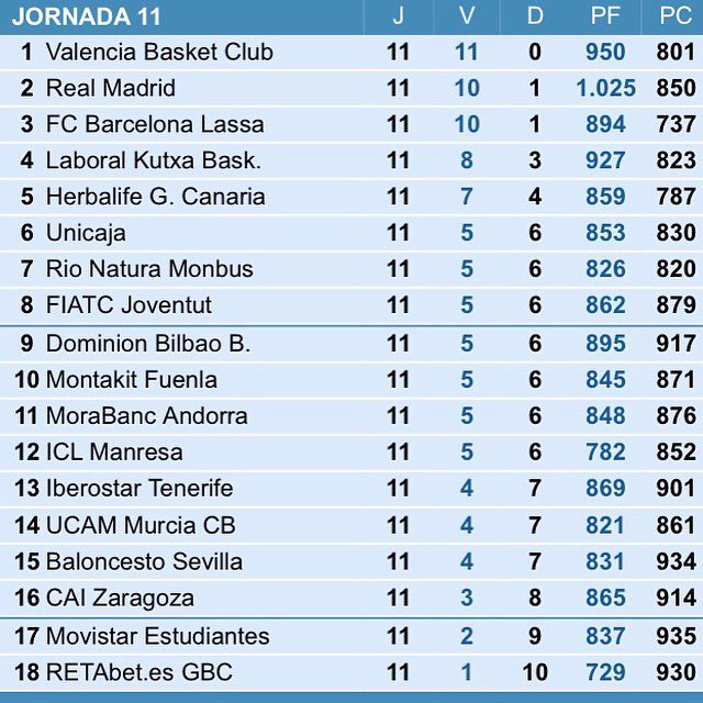valenciabasket's tweet photo. Clasificación J11
#LigaEndesa #21de21
Otro domingo para sonreir 😍 https://t.co/b75ljRssP2