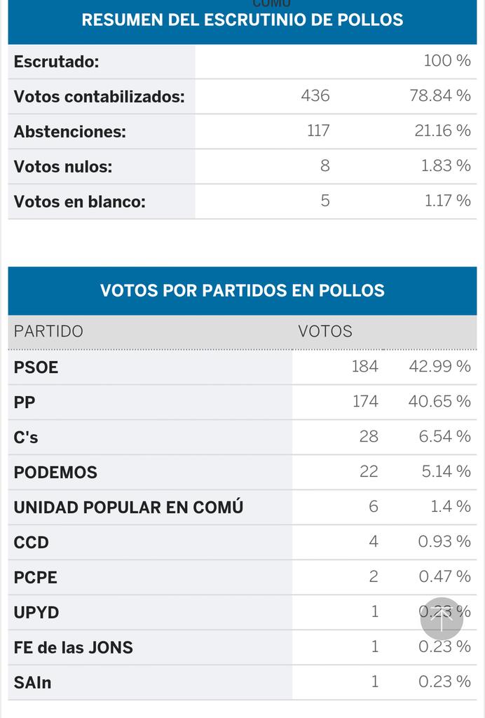Pollosweb's tweet photo. Resultados #EleccionesGenerales2015 en Pollos (Valladolid) 📩 https://t.co/RNTQ4pkcoU