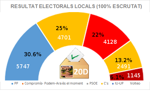 NoticiesLavall's tweet photo. 100% ESCRUTAT. 
PP: 5747-30.6%
Comp-Podemos: 4701-25.0%
PSOE: 4128-22.0%
C's: 2491-13.2%
EUPV-UP: 1145-6.1% https://t.co/fvzCbJgRdy