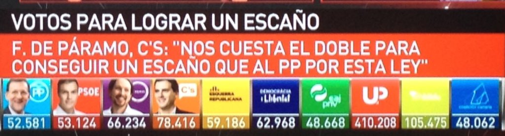 JoseMClemente's tweet photo. Tremendo dato en @laSextaTV: votos que necesita cada partido para lograr un escaño. Así es nuestra ley electoral. https://t.co/3FNVIhUM55