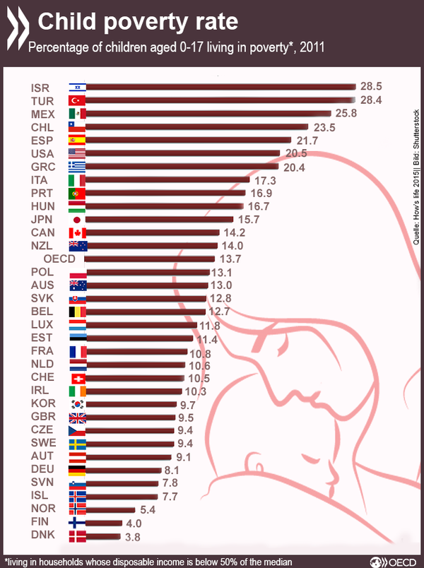 conradhackett's tweet photo. Children living in poverty
Israel 29%
Turkey 28%
Mexico 26%
US 21%

Denmark 4%

https://t.co/QJQOYeBqoA https://t.co/0NWIUlOSIA